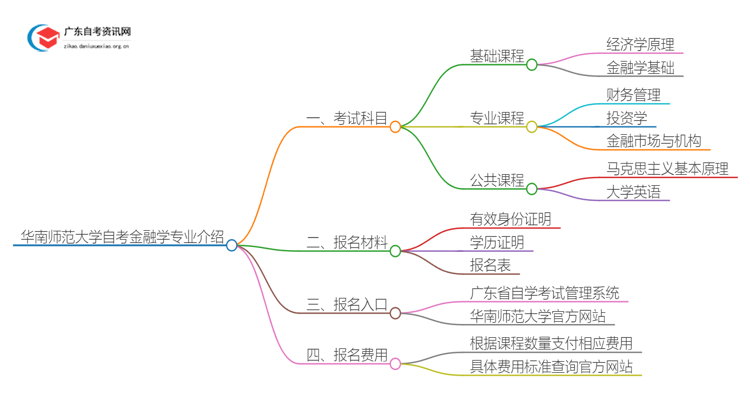 华南师范大学25年自考金融学专业介绍思维导图