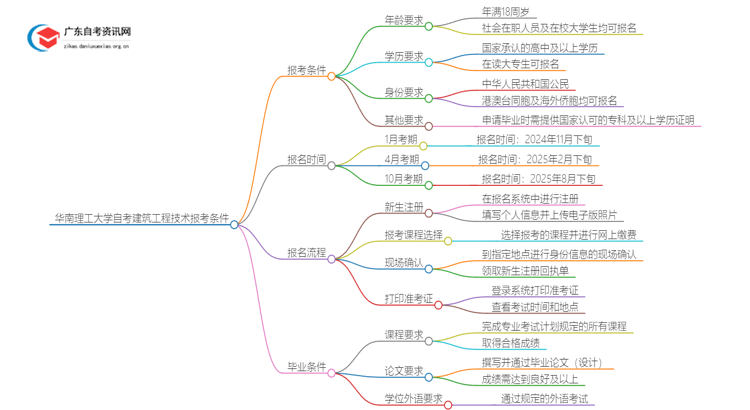 华南理工大学自考建筑工程技术报考条件2025思维导图