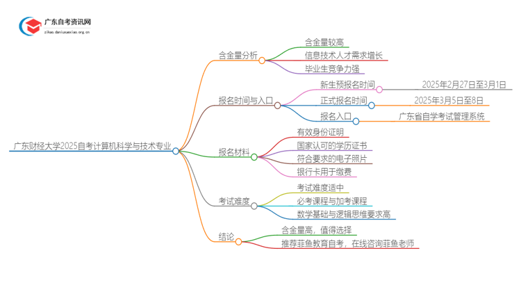 广东财经大学2025自考计算机科学与技术专业含金量高不高？思维导图