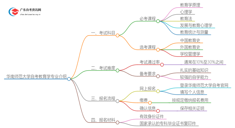 华南师范大学25年自考教育学专业介绍思维导图