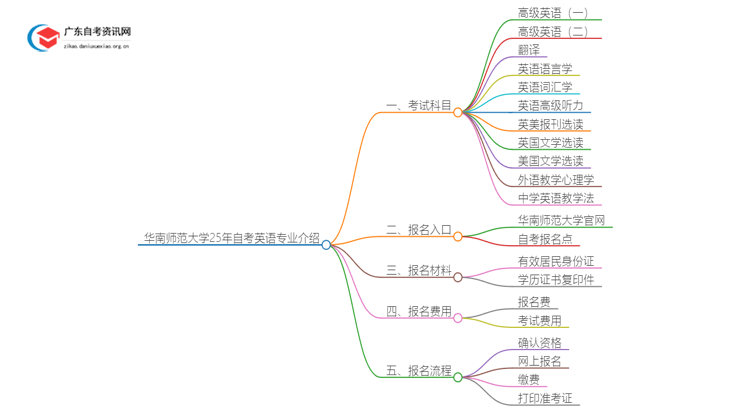 华南师范大学25年自考英语专业介绍思维导图