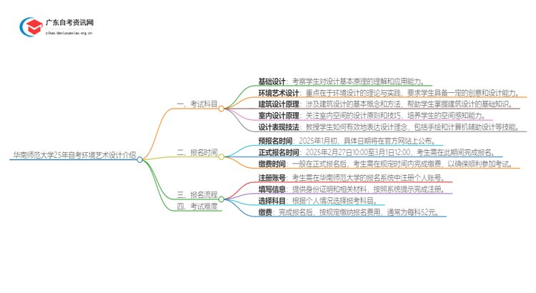 华南师范大学25年自考环境艺术设计专业介绍思维导图