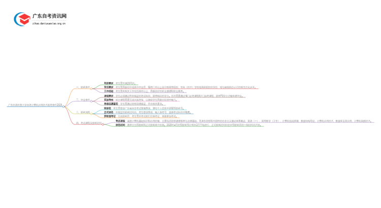 广东外语外贸大学自考计算机应用技术报考条件2025思维导图