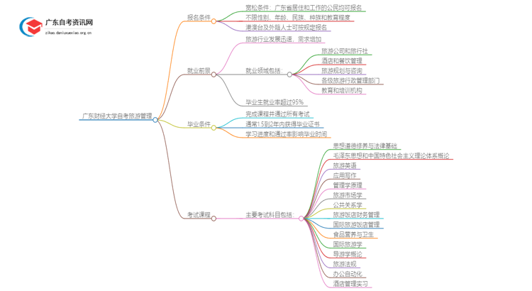 广东财经大学自考旅游管理报考条件2025思维导图