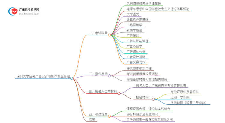 深圳大学25年自考广告设计与制作专业介绍思维导图