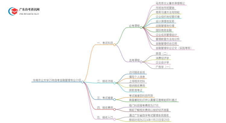 华南农业大学25年自考金融管理专业介绍思维导图