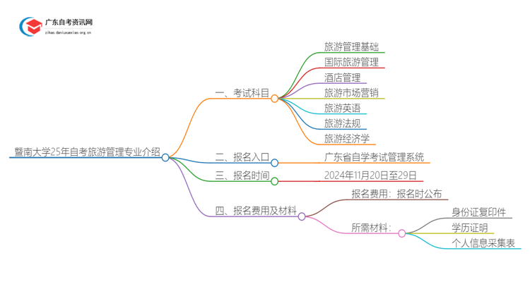 暨南大学25年自考旅游管理专业介绍思维导图