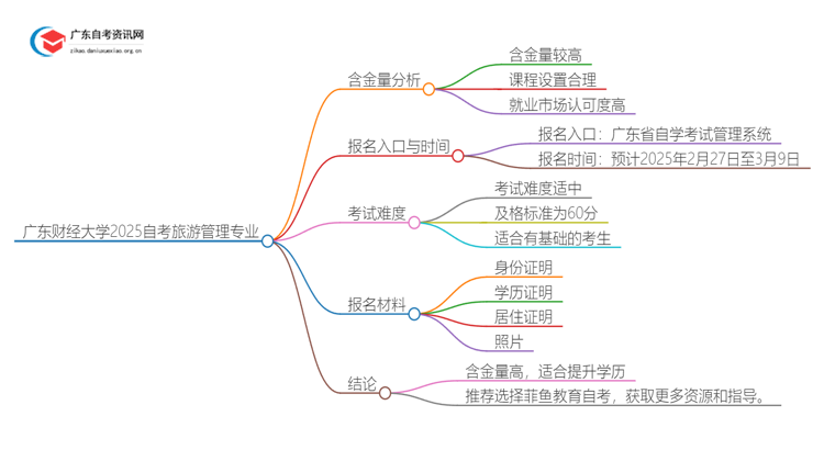 广东财经大学2025自考旅游管理专业含金量高不高？思维导图