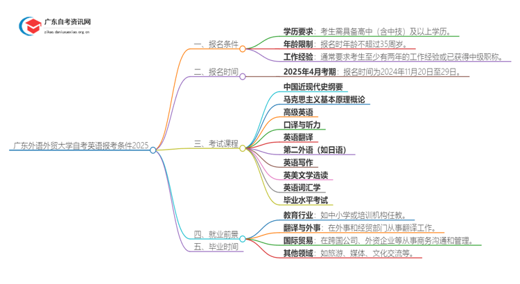 广东外语外贸大学自考英语报考条件2025思维导图