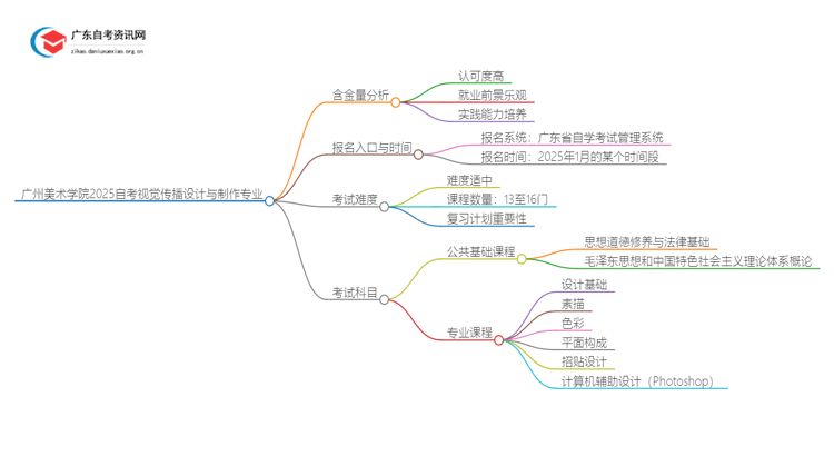 广州美术学院2025自考视觉传播设计与制作专业含金量高不高？思维导图