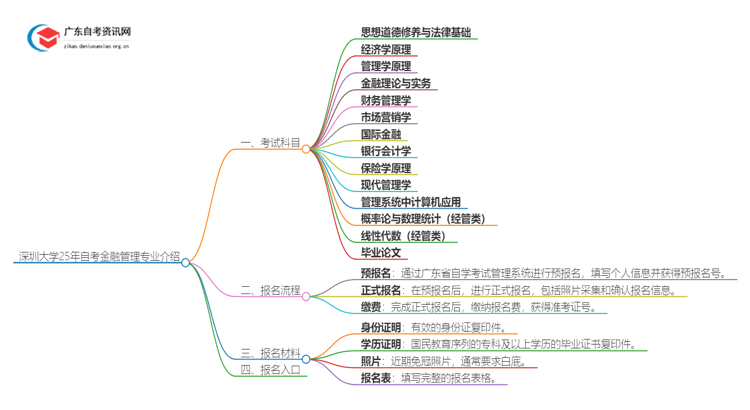 深圳大学25年自考金融管理专业介绍思维导图