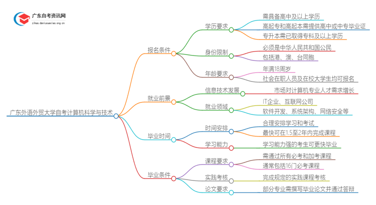 广东外语外贸大学自考计算机科学与技术报考条件2025思维导图