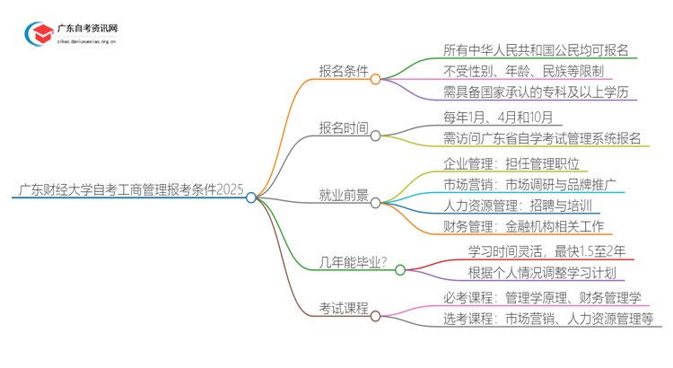 广东财经大学自考工商管理报考条件2025思维导图