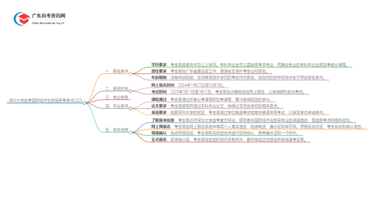 深圳大学自考国际经济与贸易报考条件2025思维导图