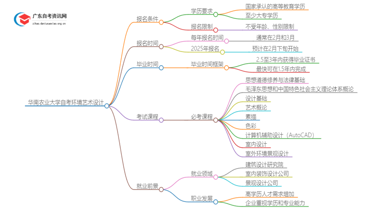 华南农业大学自考环境艺术设计报考条件2025思维导图