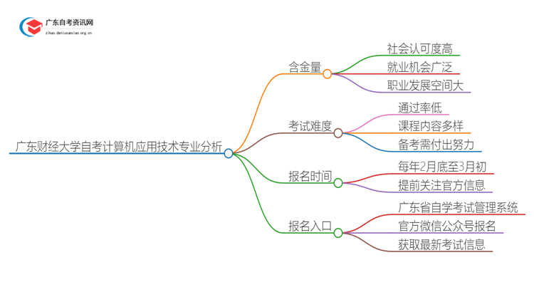广东财经大学2025自考计算机应用技术专业含金量高不高？思维导图
