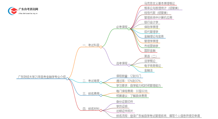 广东财经大学25年自考金融学专业介绍思维导图