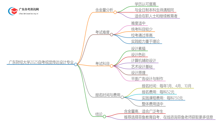 广东财经大学2025自考视觉传达设计专业含金量高不高？思维导图