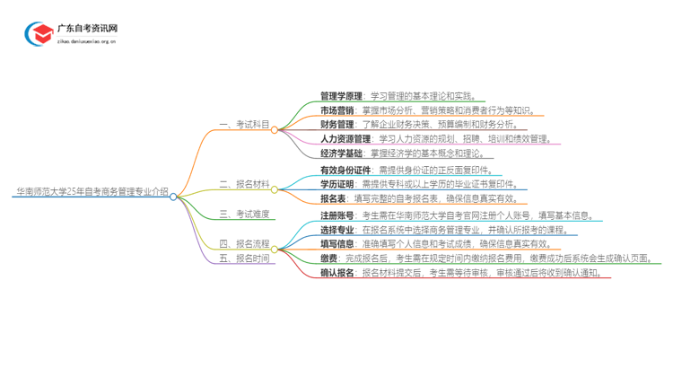 华南师范大学25年自考商务管理专业介绍思维导图