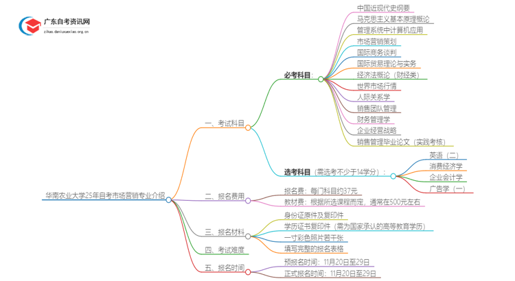 华南农业大学25年自考市场营销专业介绍思维导图