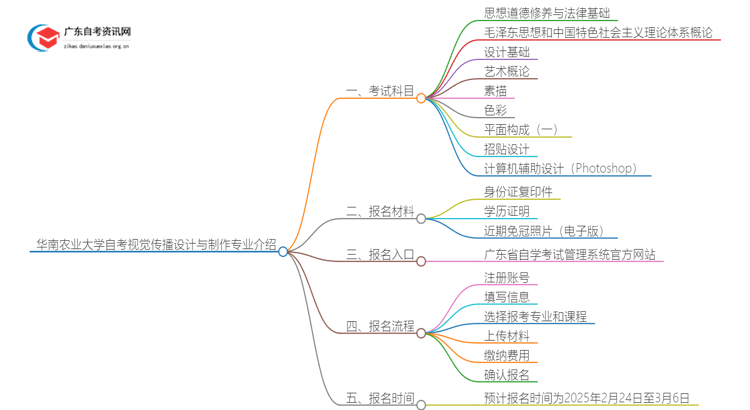 华南农业大学25年自考视觉传播设计与制作专业介绍思维导图