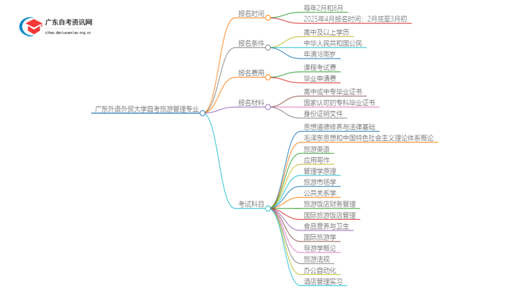 广东外语外贸大学2025自考旅游管理专业含金量高不高？思维导图