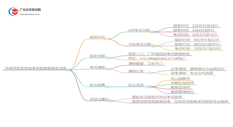 华南师范大学自考学前教育2025年几月份报名思维导图