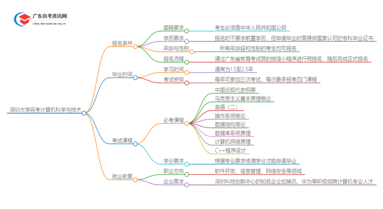 深圳大学自考计算机科学与技术报考条件2025思维导图