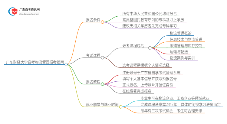 广东财经大学自考物流管理报考条件2025思维导图