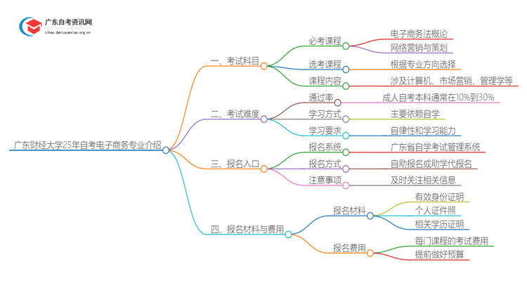 广东财经大学25年自考电子商务专业介绍思维导图