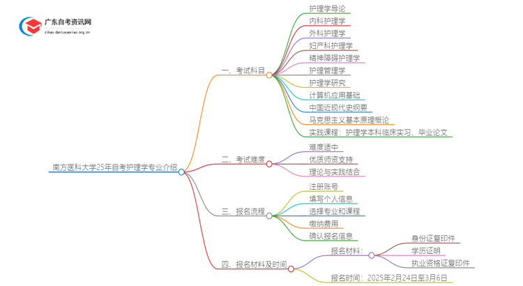 南方医科大学25年自考护理学专业介绍思维导图