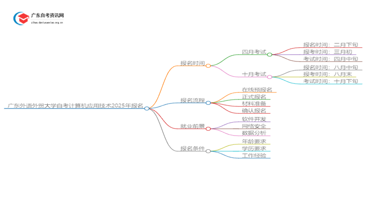 广东外语外贸大学自考计算机应用技术2025年几月份报名思维导图