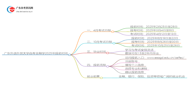 广东外语外贸大学自考金融学2025年几月份报名思维导图