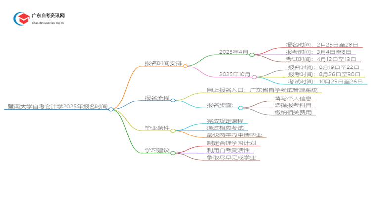 暨南大学自考会计学2025年几月份报名思维导图