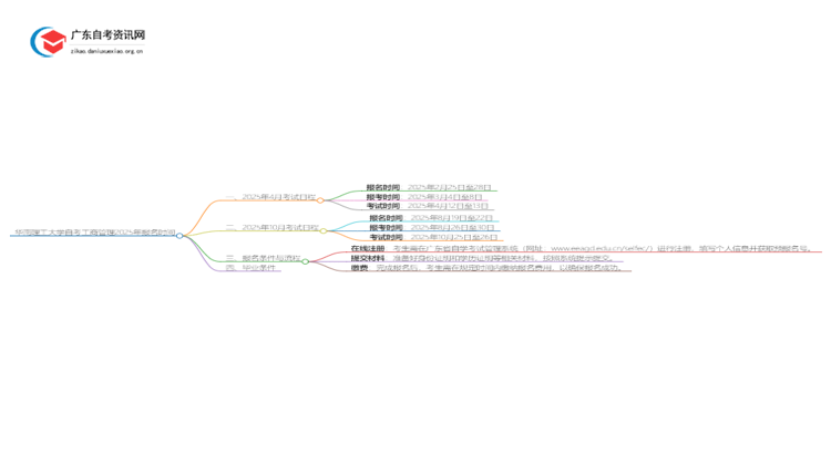 华南理工大学自考工商管理2025年几月份报名思维导图