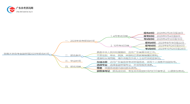 暨南大学自考金融管理2025年几月份报名思维导图
