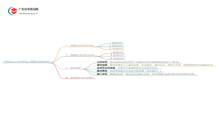 华南农业大学自考会计2025年几月份报名思维导图