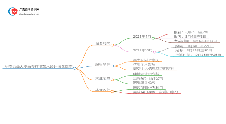 华南农业大学自考环境艺术设计2025年几月份报名思维导图