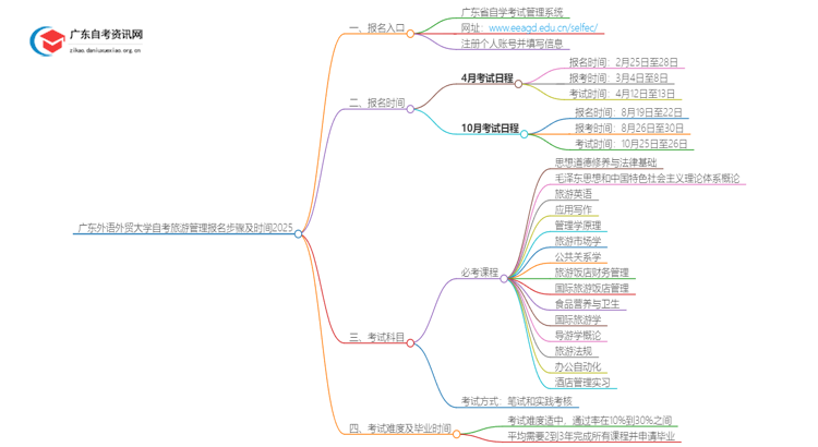 广东外语外贸大学自考旅游管理报名步骤及时间2025思维导图