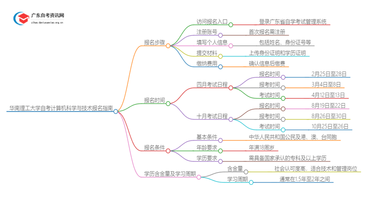 华南理工大学自考计算机科学与技术报名步骤及时间2025思维导图