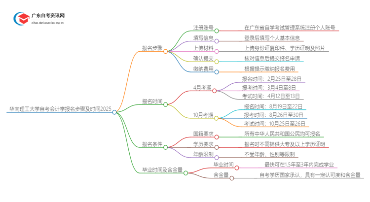 华南理工大学自考会计学报名步骤及时间2025思维导图
