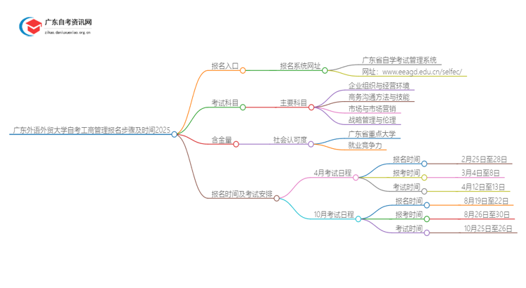 广东外语外贸大学自考工商管理报名步骤及时间2025思维导图
