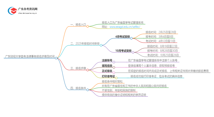 广东财经大学自考法律事务报名步骤及时间2025思维导图
