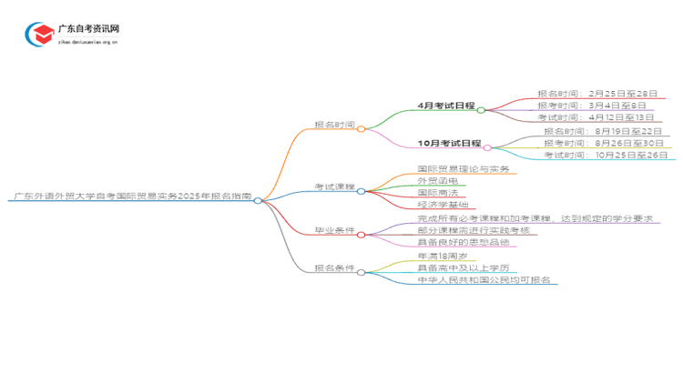 广东外语外贸大学自考国际贸易实务2025年几月份报名思维导图