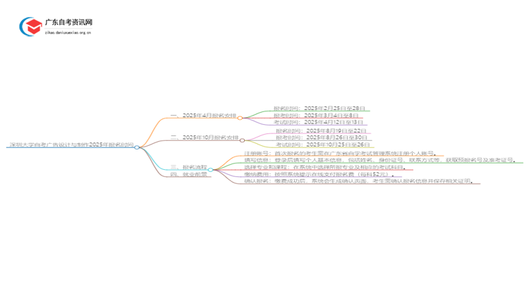 深圳大学自考广告设计与制作2025年几月份报名思维导图