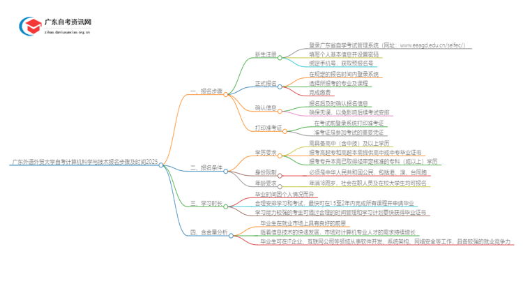 广东外语外贸大学自考计算机科学与技术报名步骤及时间2025思维导图