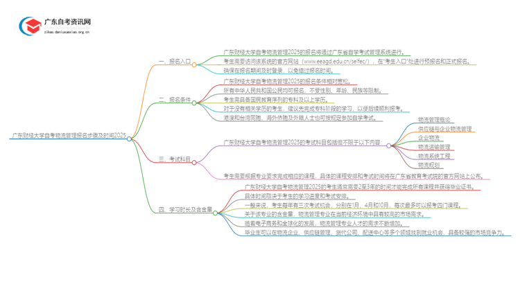 广东财经大学自考物流管理报名步骤及时间2025思维导图