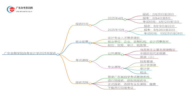 广东金融学院自考会计学2025年几月份报名思维导图