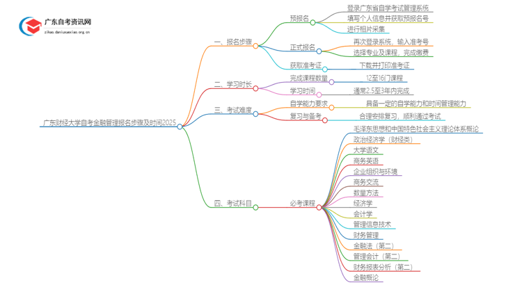 广东财经大学自考金融管理报名步骤及时间2025思维导图