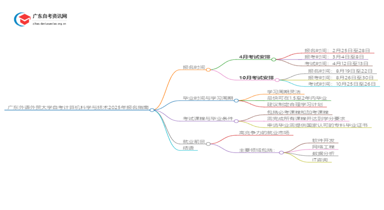 广东外语外贸大学自考计算机科学与技术2025年几月份报名思维导图